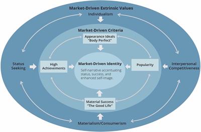 The Development of Market-Driven Identities in Young People: A Socio-Ecological Evolutionary Approach